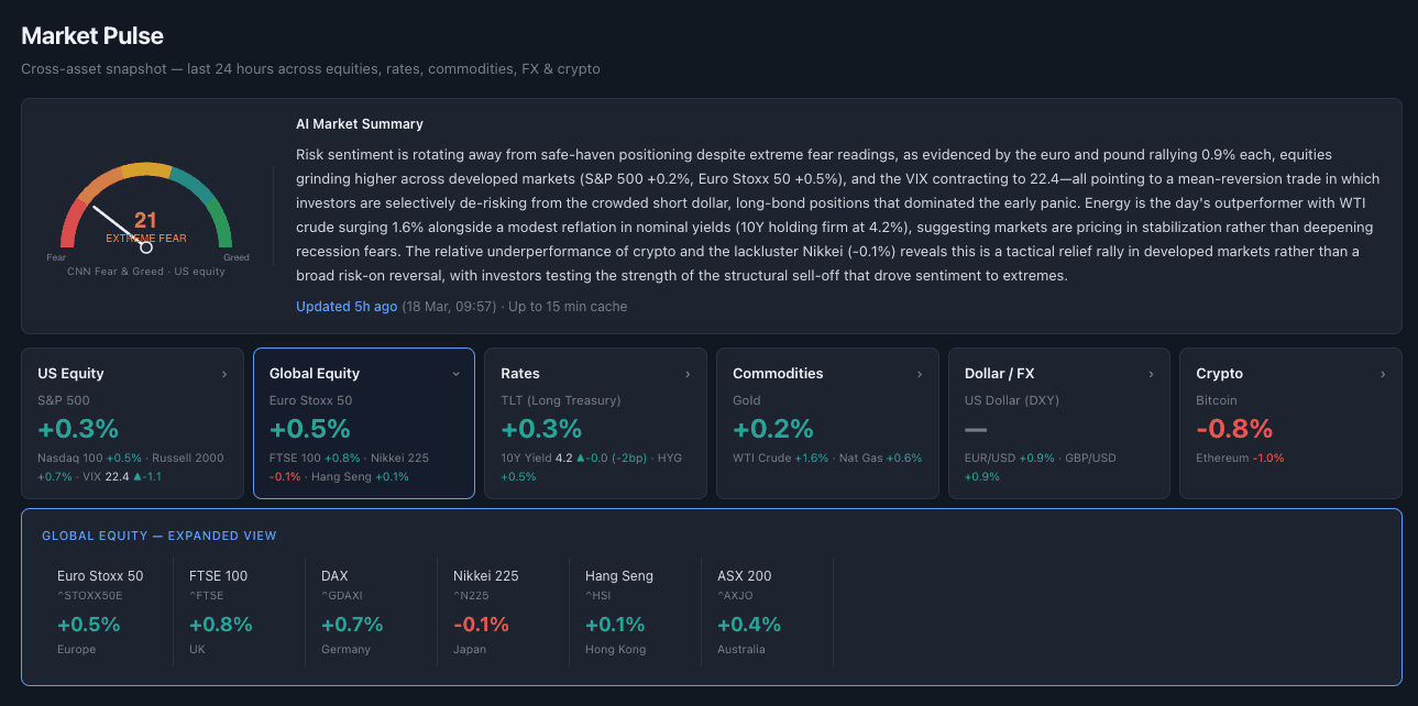 Market Pulse dashboard showing a CNN Fear and Greed gauge at 21 (Extreme Fear), an AI market summary, six cross-asset tiles for US Equity, Global Equity, Rates, Commodities, Dollar/FX, and Crypto, with Global Equity expanded to show Euro Stoxx 50, FTSE 100, DAX, Nikkei 225, Hang Seng, and ASX 200