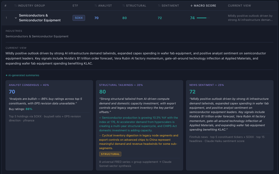 Macro Outlook dashboard with Semiconductors expanded to show a composite score of 74, broken down into Analyst Consensus 70, Structural Tailwinds 80, and News Sentiment 72, each with an AI-generated summary