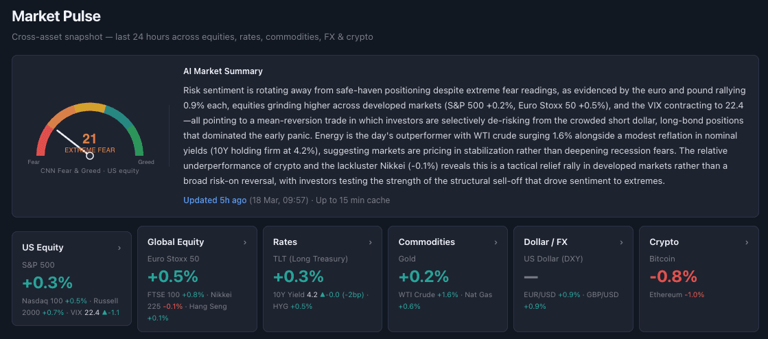 Market Pulse header showing a CNN Fear and Greed gauge at 21 (Extreme Fear), an AI-written market summary, and six tiles with daily price moves for US Equity, Global Equity, Rates, Commodities, Dollar/FX, and Crypto