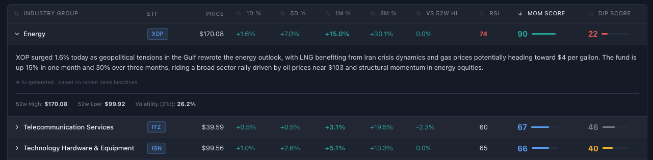 Momentum table showing Energy (XOP) expanded with a momentum score of 90 and dip score of 22, an AI explanation citing geopolitical tensions and oil near $103, plus 52-week high/low and 21-day volatility
