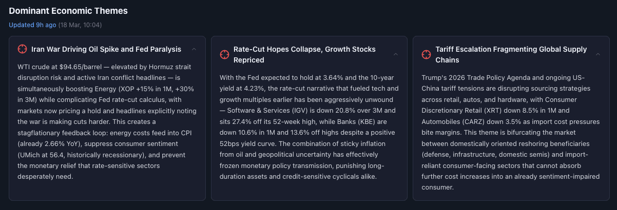 Dominant Economic Themes panel showing three theme cards: 'Iran War Driving Oil Spike and Fed Paralysis' with WTI crude at $94.65 and Energy XOP up 15% in 1M, 'Rate-Cut Hopes Collapse, Growth Stocks Repriced' with Software IGV down 20.8% over 3M, and 'Tariff Escalation Fragmenting Global Supply Chains' with Consumer Discretionary Retail XRT down 8.5% in 1M