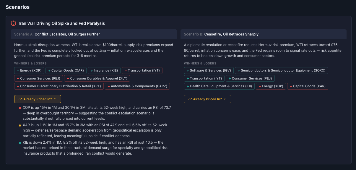 Scenario map for the theme 'Iran War Driving Oil Spike and Fed Paralysis' showing Scenario A (Conflict Escalates) with winners Energy and Materials and losers Airlines and Consumer Discretionary, and Scenario B (Ceasefire) with reversed sector outcomes, plus 'Already Priced In?' assessments for each
