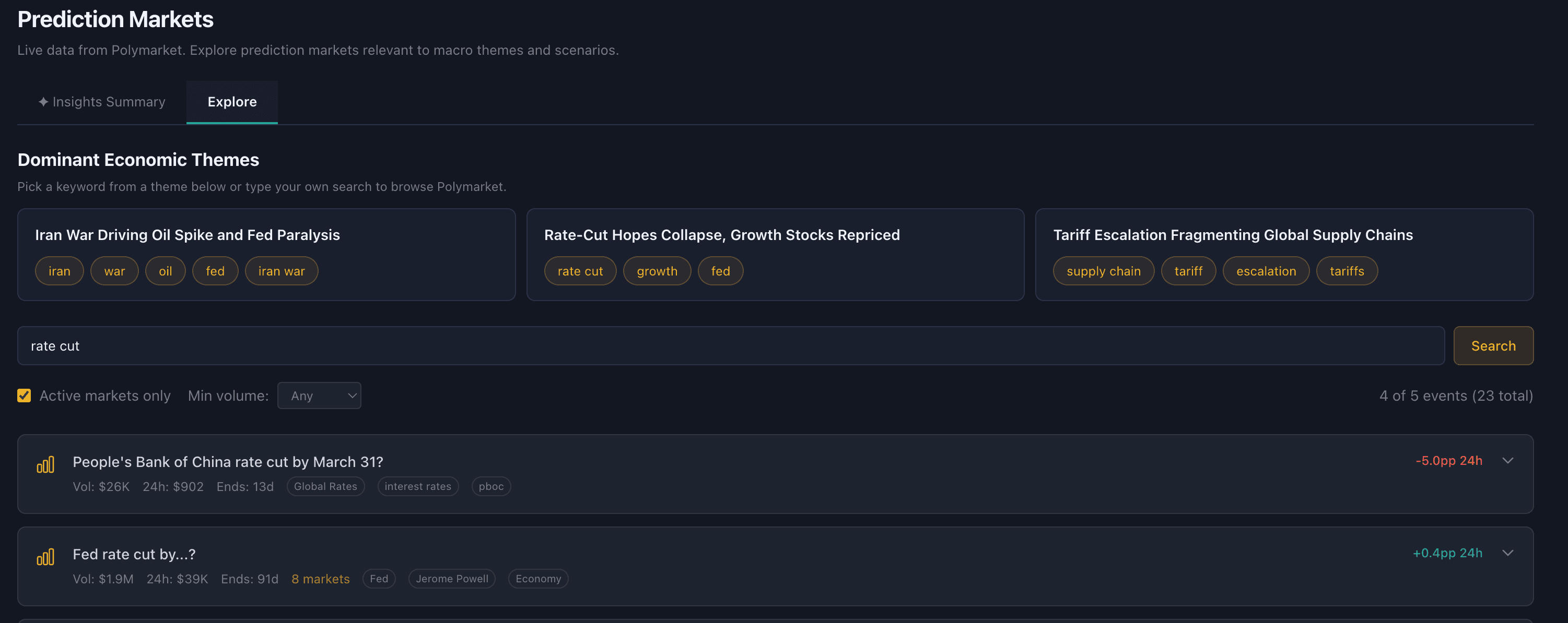 Predictions Explore tab showing Dominant Economic Themes as pill buttons, a keyword search for 'rate cut', and Polymarket results with outcome probabilities, trading volume, and market status