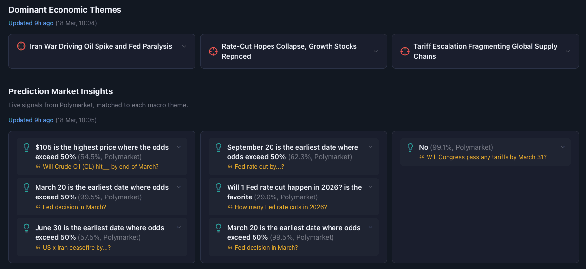 Prediction Insights Summary showing three macro themes — Iran War, Rate-Cut Hopes, and Tariff Escalation — each with a list of Polymarket questions, outcome probabilities, and an AI-generated tipping point summary