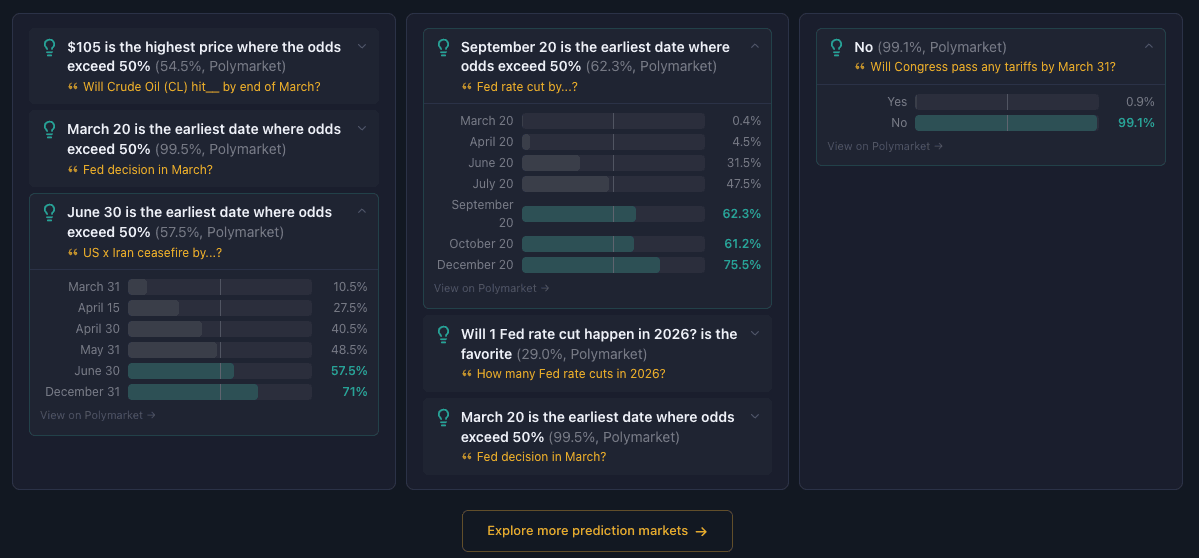 Tipping point chart for crude oil prices showing Polymarket odds at price thresholds from $80 to $150, with $105 highlighted at 54.5% as the tipping point — the highest price where the crowd assigns more than 50% probability