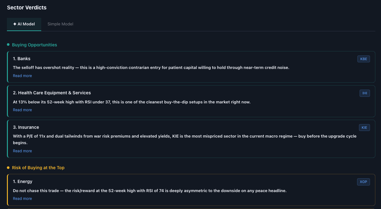 Sector Verdicts panel showing Buying Opportunities — Banks (KBE), Health Care Equipment (IHI), Insurance (KIE) — each with a rationale citing 1-month return, RSI, and analyst buy percentage, and Risk of Buying at the Top — Energy (XOP) flagged for stretched momentum