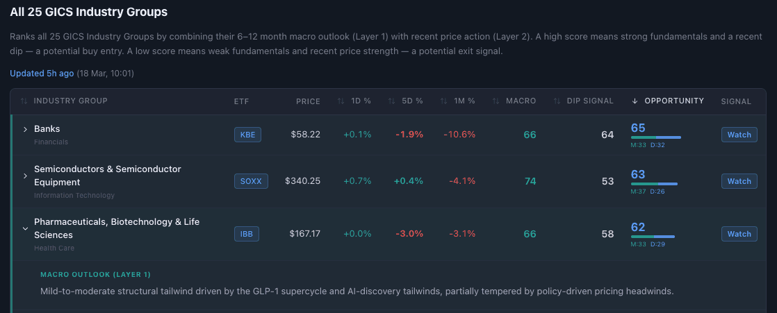 Opportunity Signal table ranking Banks, Semiconductors, and Pharmaceuticals by score, with columns for ETF ticker, price, 1-day through 1-month returns, macro score, dip signal, and a stacked opportunity bar