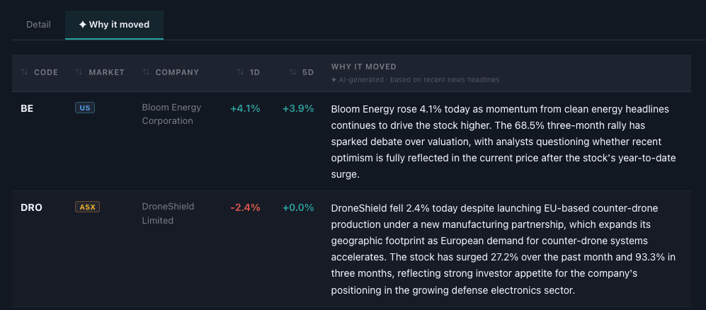 Holdings 'Why it moved' tab showing Bloom Energy and DroneShield with 1-day and 5-day returns alongside paragraph-length AI explanations citing clean energy momentum and EU counter-drone partnerships