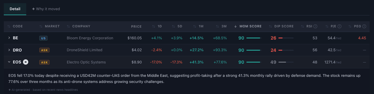 Holdings Detail view showing BE, DRO, and EOS with momentum scores of 90, dip scores of 24–49, RSI readings, P/E and PEG ratios, and an expanded AI explanation for EOS referencing a USD 42M counter-UAS order