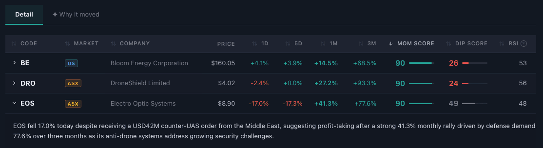 Holdings table listing stocks BE, DRO, and EOS with price, 1-day through 3-month returns, momentum and dip scores, RSI, and an expanded AI explanation for EOS describing a 17 percent drop linked to a counter-UAS order